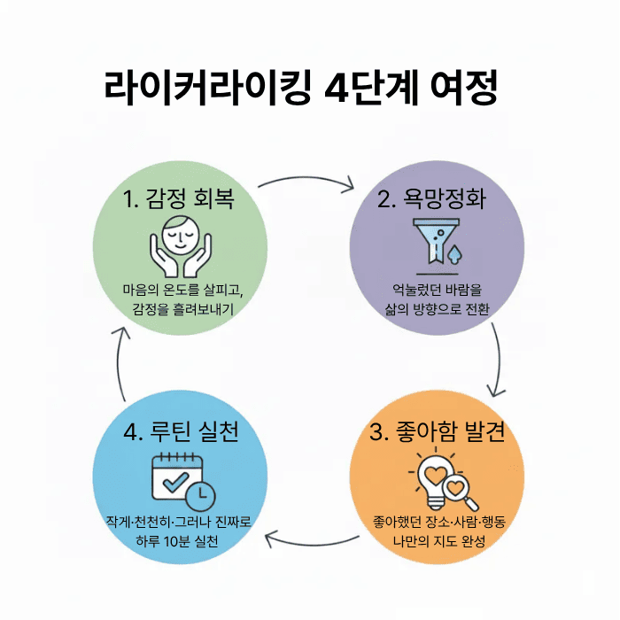 라이커라이킹 4단계 여정