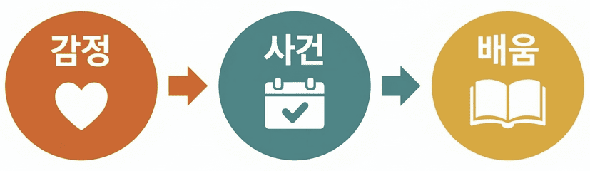 감정 기록 방법